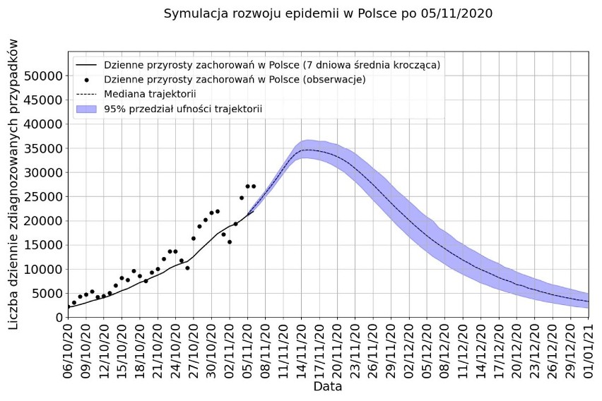 Liczba codziennych nowych zakażeń dochodzi do 35 tysięcy...