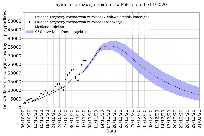 Wtedy dochodzić możemy nawet do 40 tysięcy nowych zakażonych...