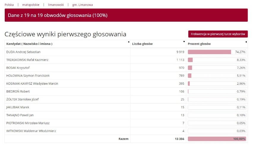 Wybory prezydenckie 2020. Wyniki powiat limanowski. Pewna wygrana Andrzeja Dudy [WYNIKI]