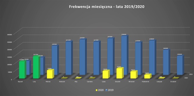 Państwowe Muzeum Auschwitz-Birkenau w 2020 roku odwiedziło 502 tysiące osób. To nieomal pięciokrotnie mniej niż w 2019 r.