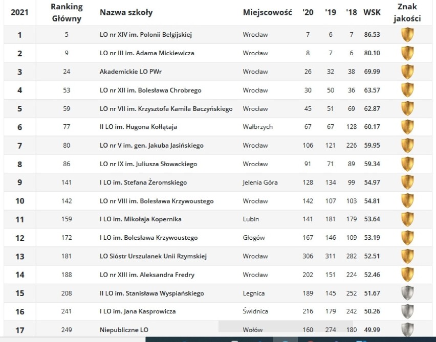 I LO w Świdnicy znów najlepszym liceum w powiecie. Sukces Ekonomika! Opublikowano ranking Perspektyw