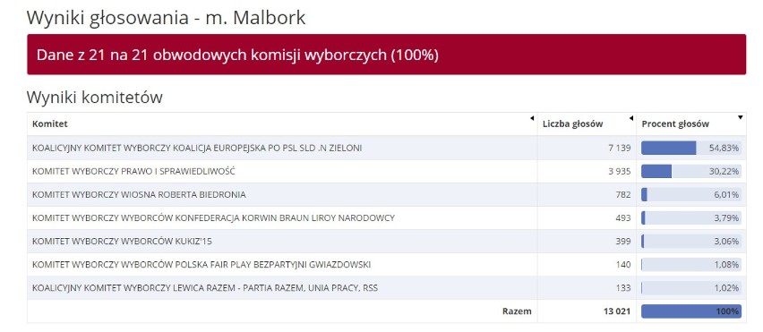 Powiat malborski. Najwięcej głosów uzyskała Magdalena Adamowicz. SPRAWDŹ wyniki w gminach naszego powiatu