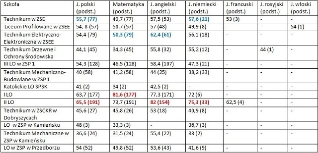 Dane: Okręgowa Komisja Egzaminacyjna w Łodzi - 1 lipca 2013.
Średnie podawane w procentach ( w nawiasach liczba zdających)