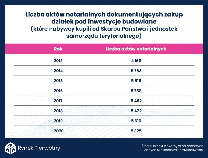 Akty notarialne dotyczące zakupu gruntów od państwa i...