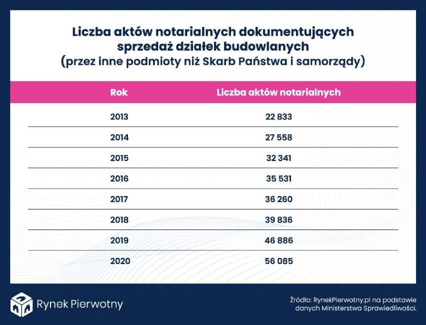 Akty notarialne dotyczące zakupu gruntów od osób prywatnych.