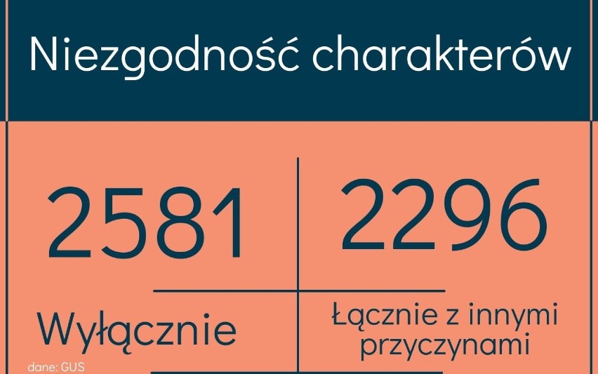 Dlaczego ludzie rozwodzą się w woj. śląskim? Sprawdziliśmy to! Sprawdź TOP powodów