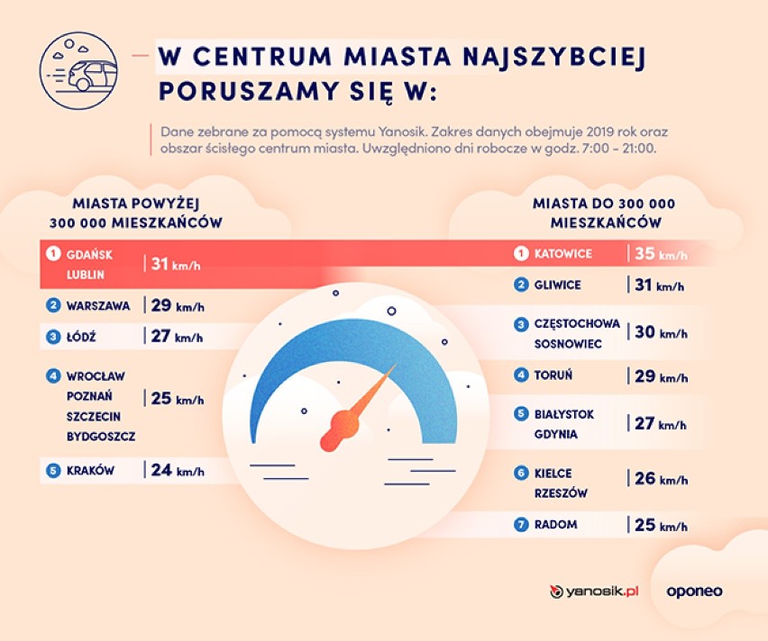 Zobacz, które miejsce zajmuje Białystok w rankingu miast, które są przyjazne kierowcom