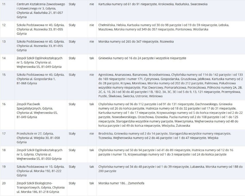 Wybory do europarlamentu 2019 w Gdyni. Gdzie głosować 26.05.2019? Lokale wyborcze w Gdyni. Lista ulic, obwodów i siedzib komisji