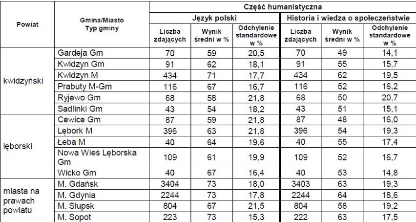 Egzamin gimnazjalny 2018 na Pomorzu. Wyniki w powiatach i gminach województwa pomorskiego 