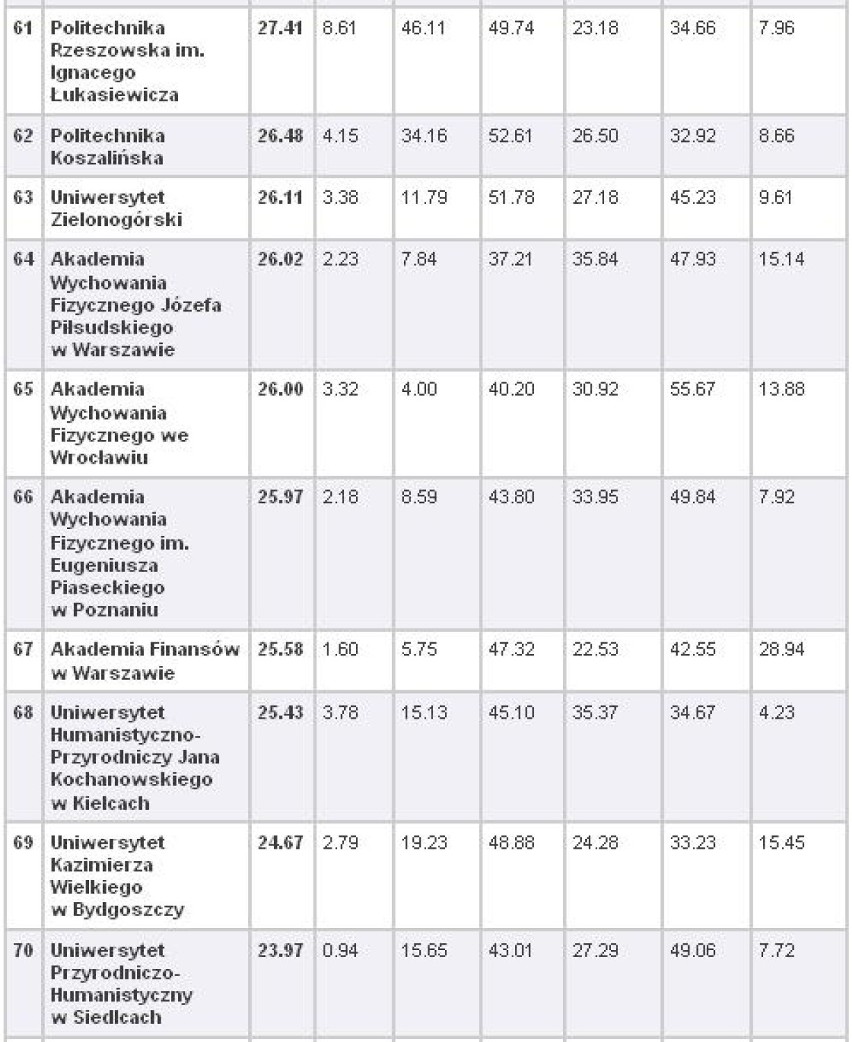 Ranking Perspektyw i Rzeczpospolitej