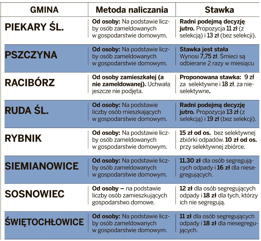 Śląskie: Nowe stawki za wywóz śmieci