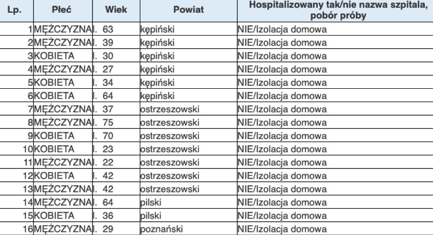 Powiat chodzieski wciąż bez nowych zakażeń, ale w okolicy znów przybyło chorych