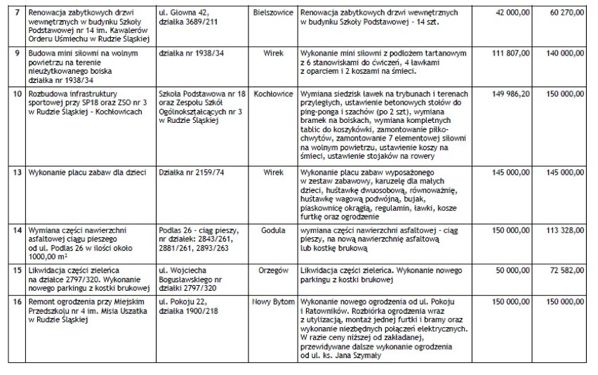 Ruda Śląska budżet obywatelski 2016: Znamy projekty dla poszczególnych dzielnic 