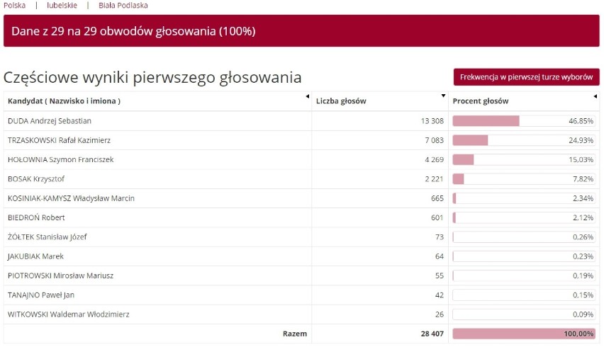 Wybory prezydenckie 2020 w Białej Podlaskiej. Znamy wyniki podane przez PKW