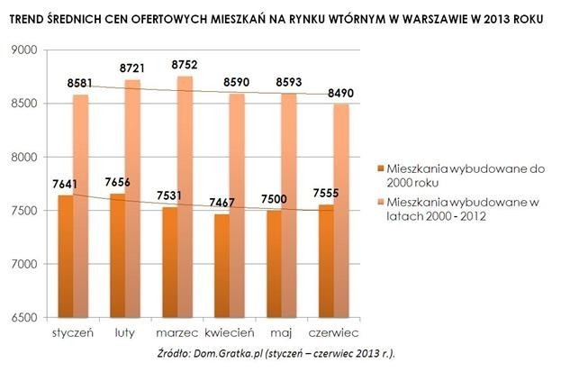 Ceny mieszkań w Warszawie na rynku wtórnym.