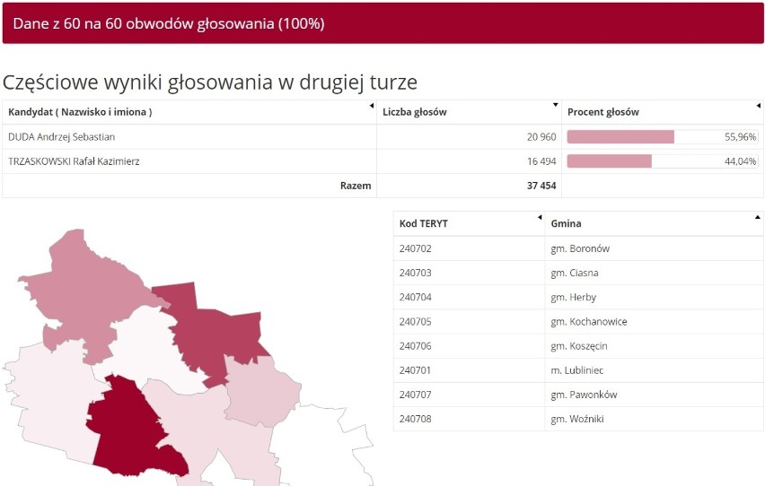 Wyniki wyborów prezydenckich 2020 LUBLINIEC. Trzaskowski zwycięża w Lublińcu, a Duda w powiecie