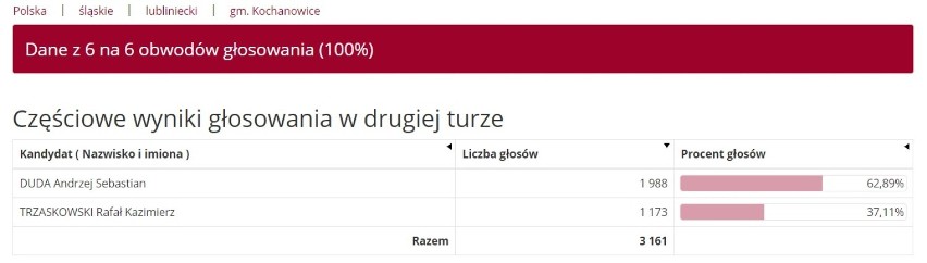 Wyniki wyborów prezydenckich 2020 LUBLINIEC. Trzaskowski zwycięża w Lublińcu, a Duda w powiecie