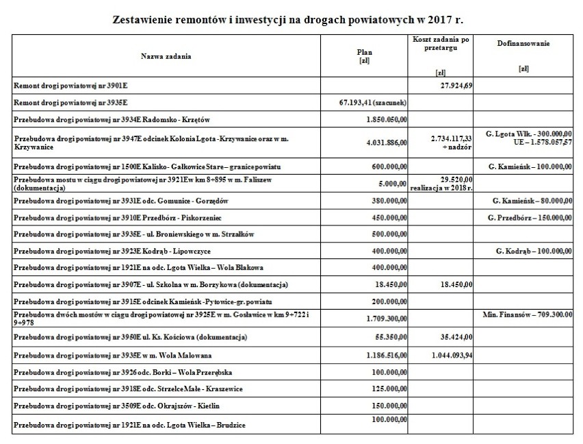 Radomsko: Zarząd powiatu chwali się pozyskanymi funduszami i planowanymi inwestycjami