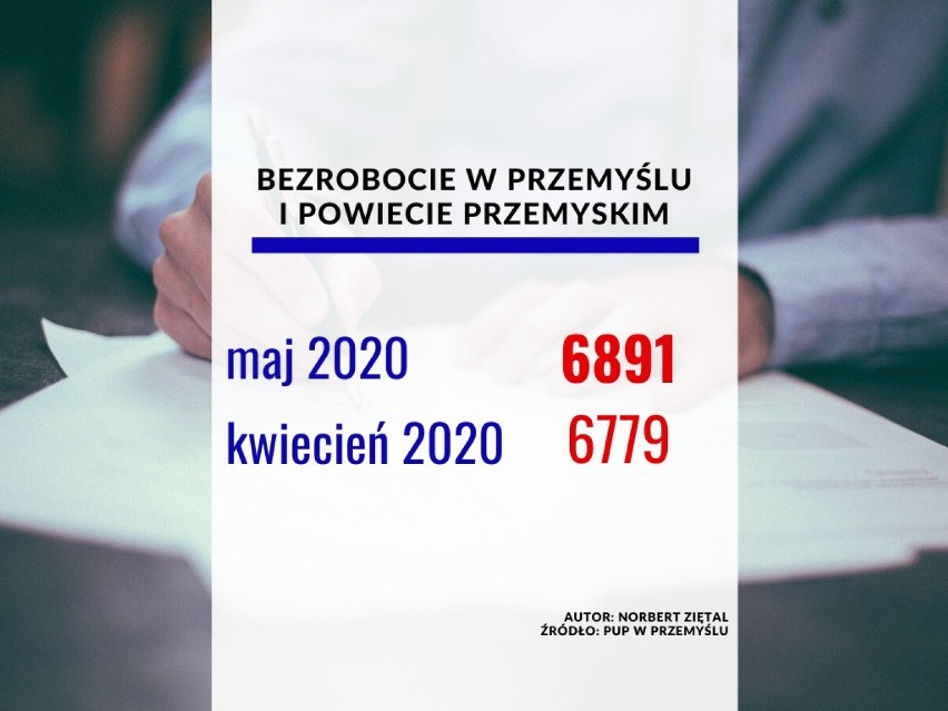 Bezrobocie w Przemyślu i powiecie przemyskim.

maj 2020 -...