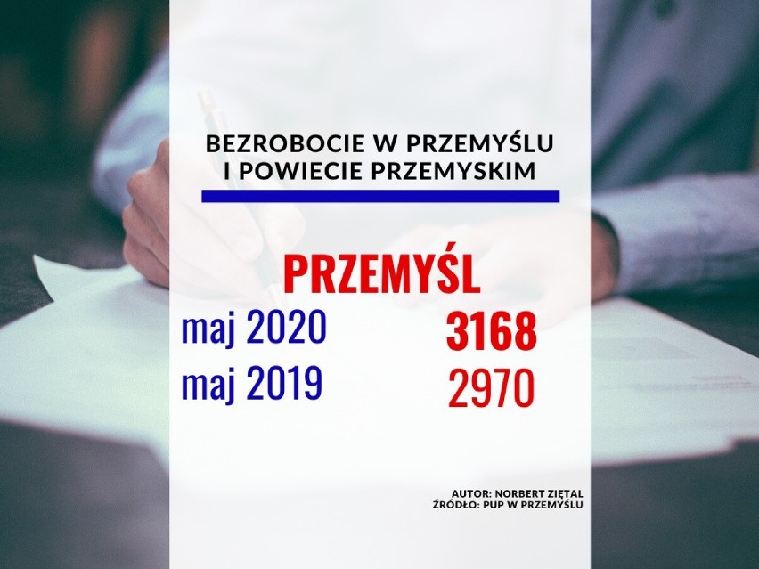 Bezrobocie w Przemyślu

maj 2020 - 3168 osób
maj 2019 - 2970...