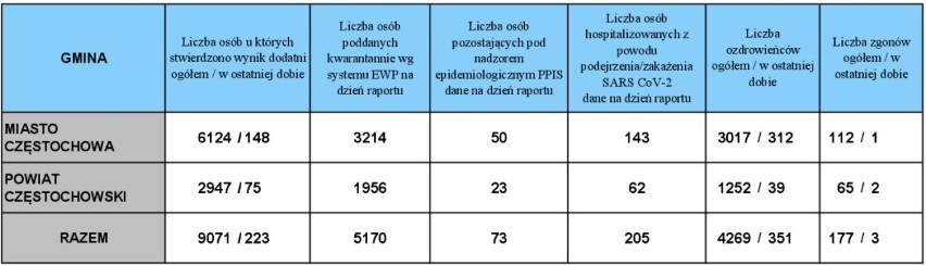 Drugi dzień z rzędu odnotowano ponad 600 zgonów z powodu...