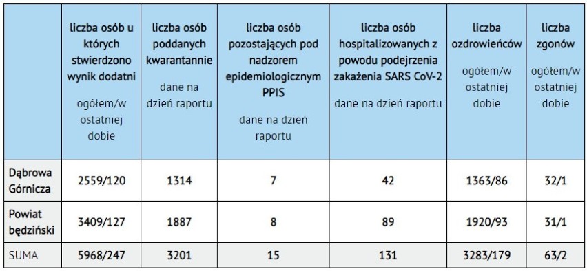 Drugi dzień z rzędu odnotowano ponad 600 zgonów z powodu...