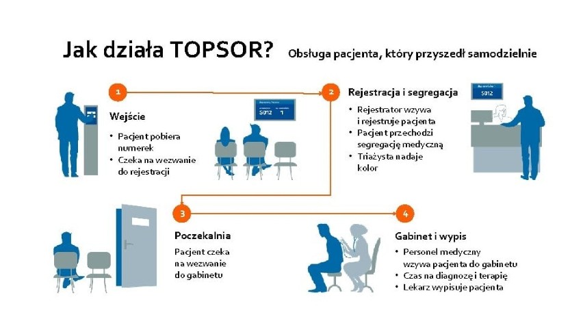 Szpital w Opocznie wprowadził tzw. Topsor, czyli nowy system obsługi pacjentów. Na czym polega? ZDJĘCIA