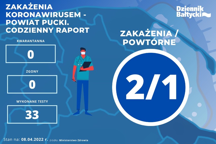 Pandemia COVID-19 na ziemi puckiej. Zakażenia w powiecie puckim - raport 8.04.2022