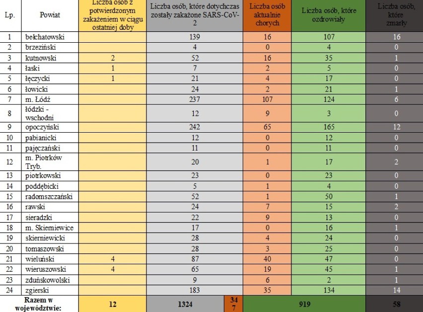 Koronawirus. Nowe zakażenia w Łódzkiem... i kolejni ozdrowieńcy [23.05]