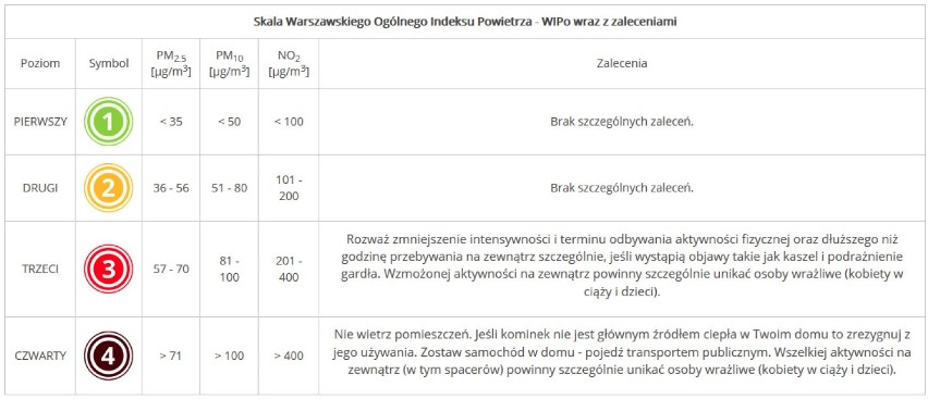 Warszawski Indeks Powietrza. Stolica uruchamia system...