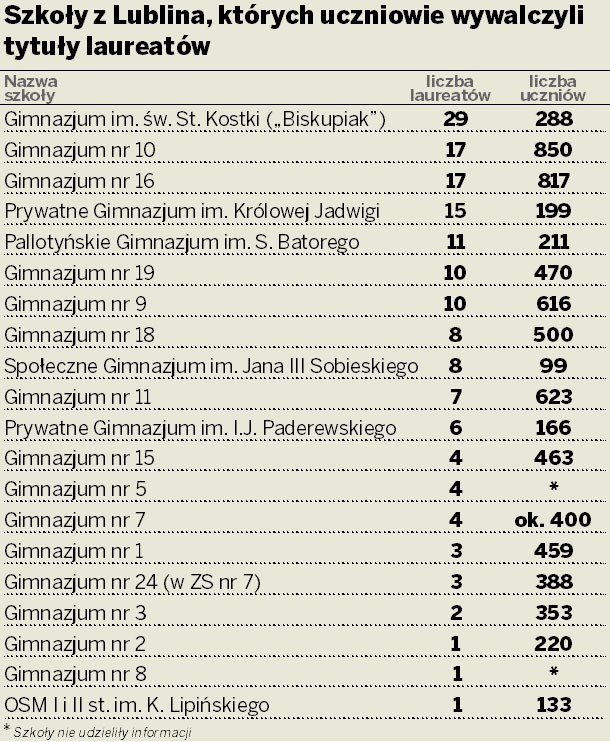 Lublin: Najwięcej laureatów jest z &quot;Biskupiaka&quot;