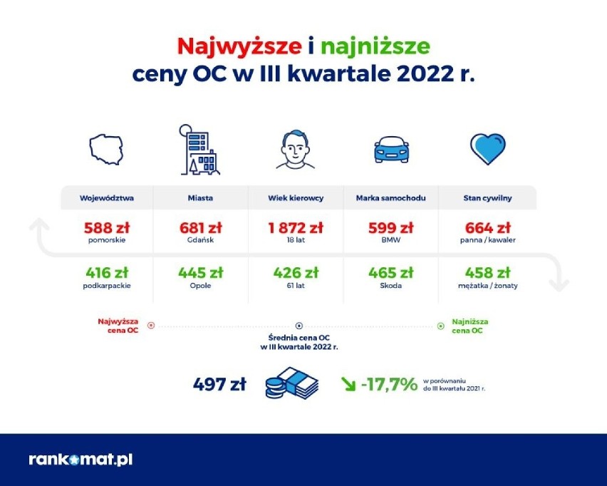 Kierowcy z Gdańska, Gdyni i Sopotu płacą najwyższe w Polsce OC! Pomorzanie z najdroższym ubezpieczeniem