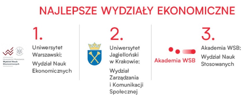 Wydział Nauk Stosowanych Akademii WSB w pierwszej trójce najlepszych wydziałów ekonomicznych w Polsce 