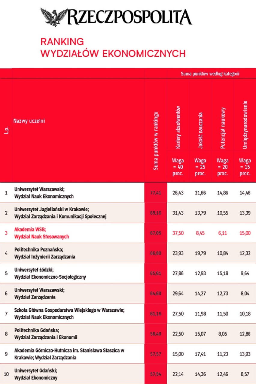Wydział Nauk Stosowanych Akademii WSB w pierwszej trójce najlepszych wydziałów ekonomicznych w Polsce 