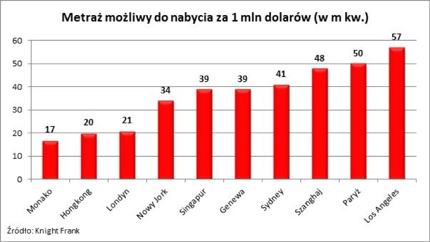 Najdroższe mieszkania - 10 miast świata