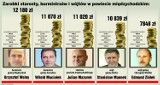 Zarobki władz powiatu międzychodzkiego - sprawdziliśmy ile zarabiają szefowie gmin i powiatu