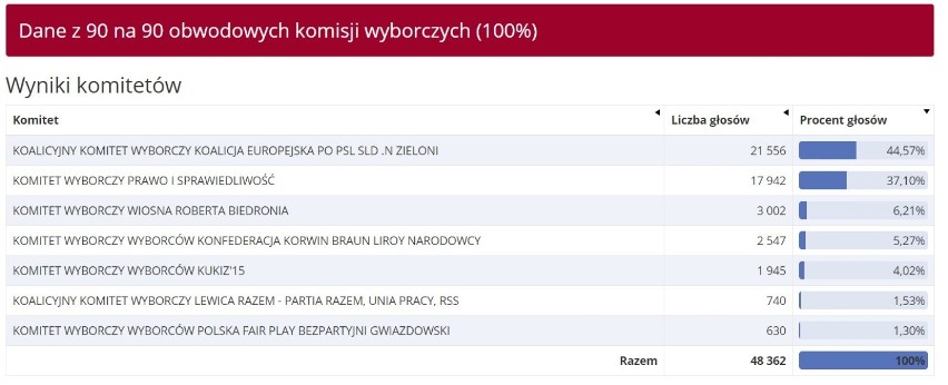 Wybory europejskie: w Zabrzu Koalicja Europejska przed PiS-em. ZDJĘCIA