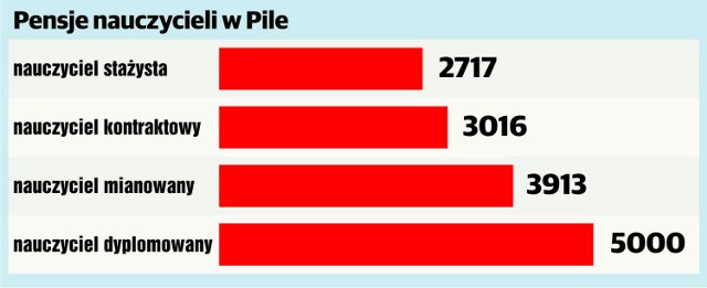 Nauczyciele z Piły - zarobki