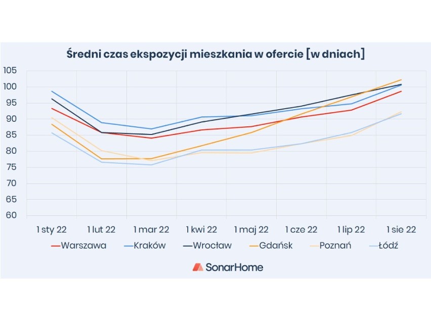 Średni czas ekspozycji mieszkania w ofercie