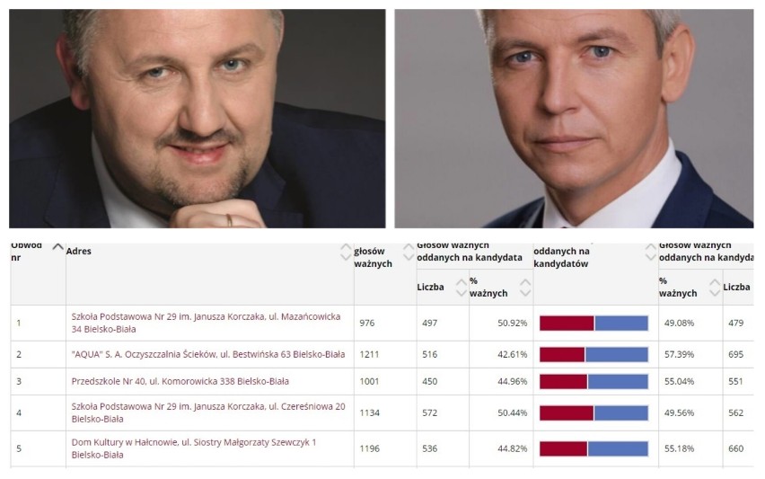 Wybory 2018 BIELSKO-BIAŁA. Zwycięstwo Jarosława Klimaszewskiego. Jak głosowały poszczególne komisje? [LISTA]