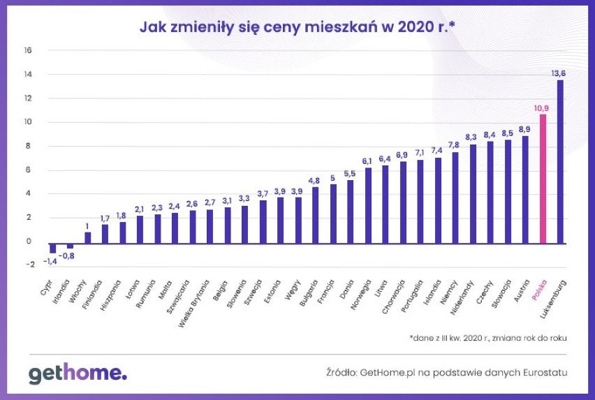 Tempo wzrostu cen mieszkań w Europie w 2020 r.