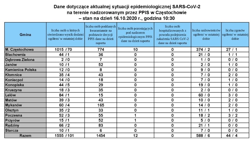 Aktualna liczba zakażeń w poszczególnych miastach i...