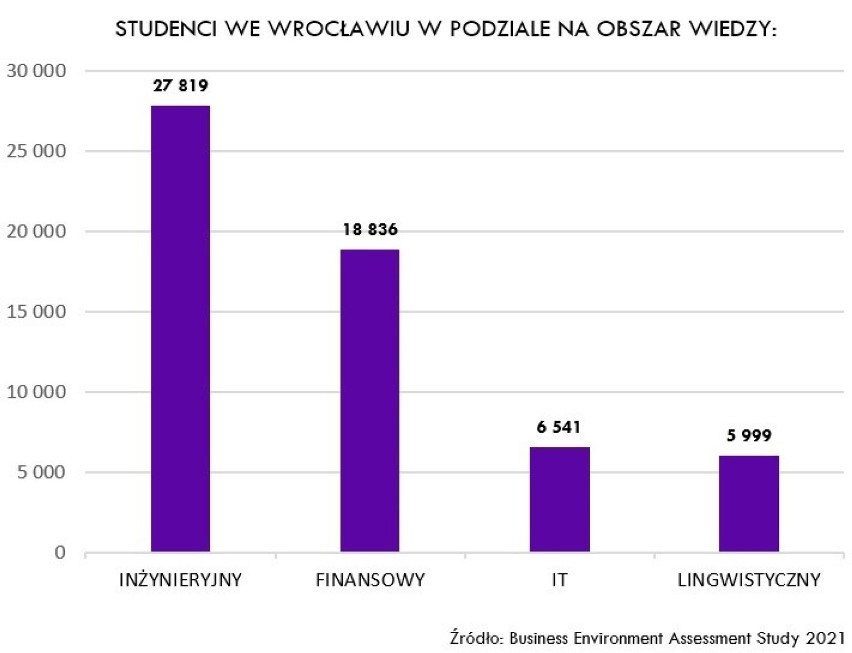 Wrocław przyciąga biznesmenów. Nie mamy sobie równych [WYNIKI RAPORTU]