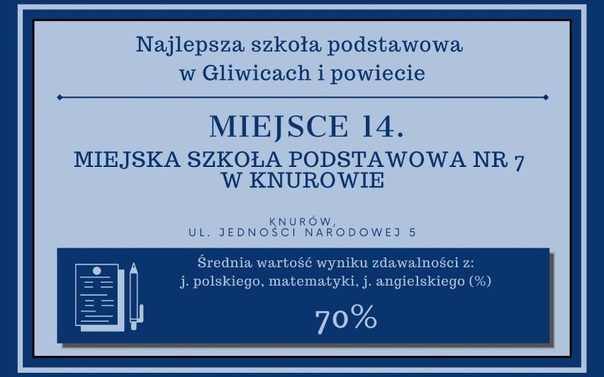 Te szkoły podstawowe w Gliwicach są NAJLEPSZE! Zobacz TOP 15 najlepszych podstawówek w naszym powiecie. Kto znalazł się na podium?