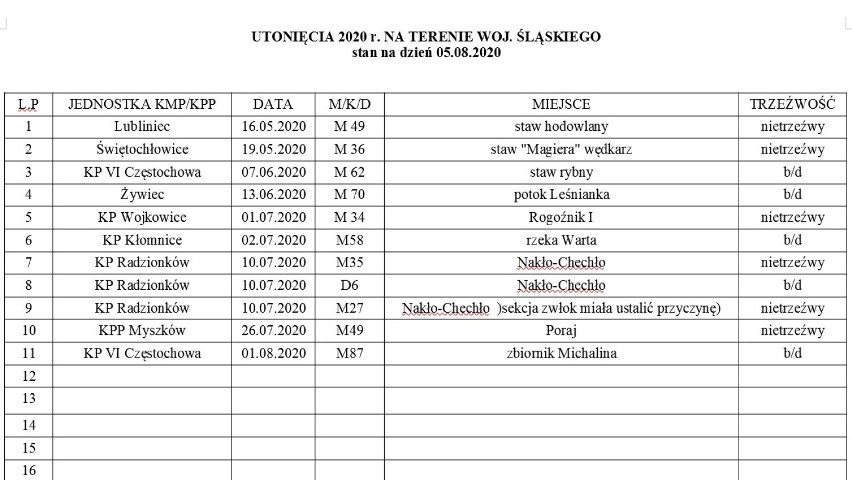 Statystyka utonięć w 2020 roku. Stan na 5 sierpnia.