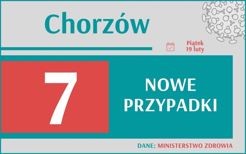 Koronawirus w Śląskiem: Znów dużo zakażeń. W całej Polsce...