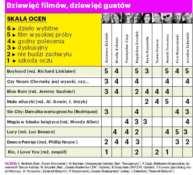 Prezentujemy przewodnik po repertuarze trójmiejskich kin, pomocny przy wyborze filmu wartego obejrzenia. Zaproszeni przez nas przedstawiciele różnych środowisk kultury i mediów zgodzili się wystawiać oceny filmom obejrzanym w trójmiejskich kinach.