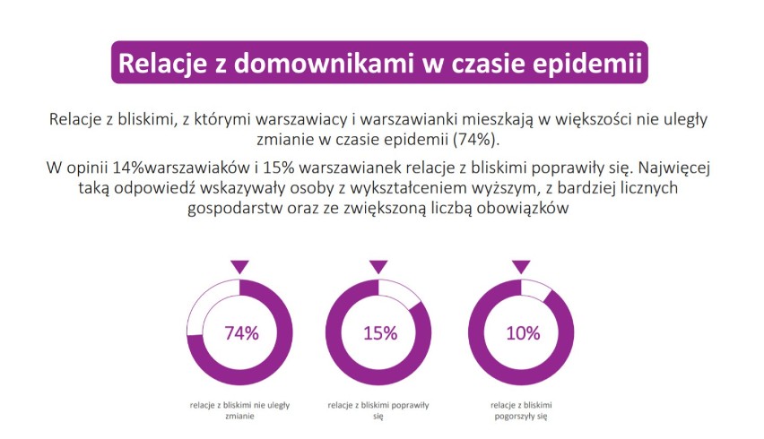 Urząd Miasta Stołecznego Warszawy publikuje raport dotyczący...