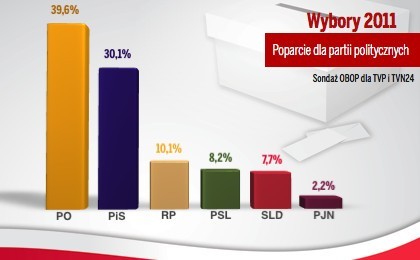 Wyniki wyborów w sondażach: Platforma przed PiS