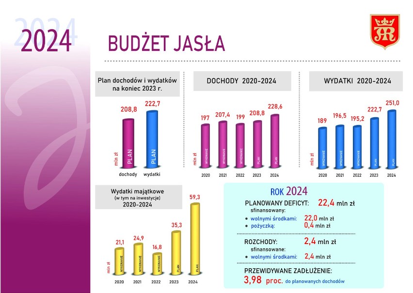 Budżet Jasła na 2024 rok przyjęty. Więcej pieniędzy na inwestycje miejskie